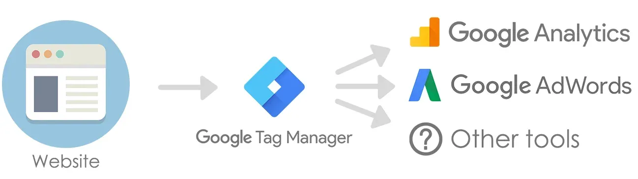 How does GTM implementation work | GTM services | grorapid labs